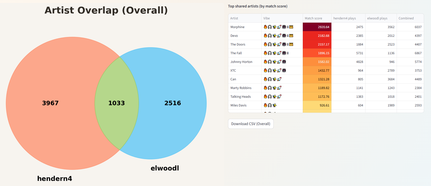 Last.fm overlap explorer screenshot
